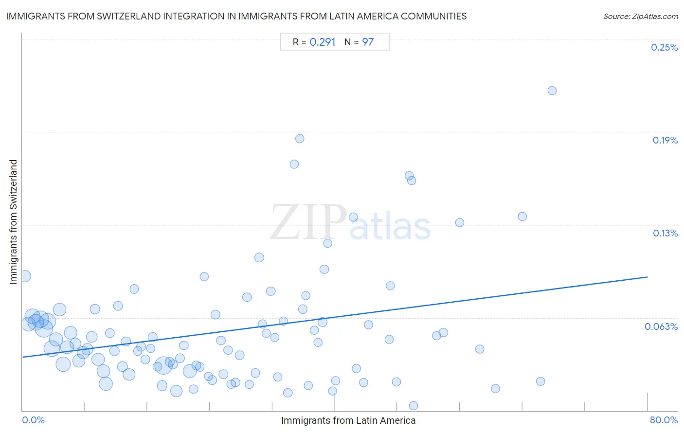 Immigrants from Latin America Integration in Immigrants from Switzerland Communities
