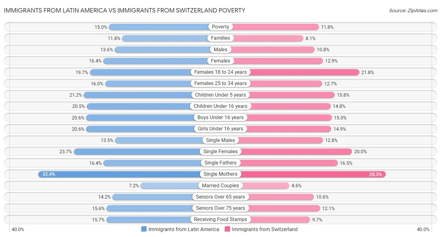 Immigrants from Latin America vs Immigrants from Switzerland Poverty