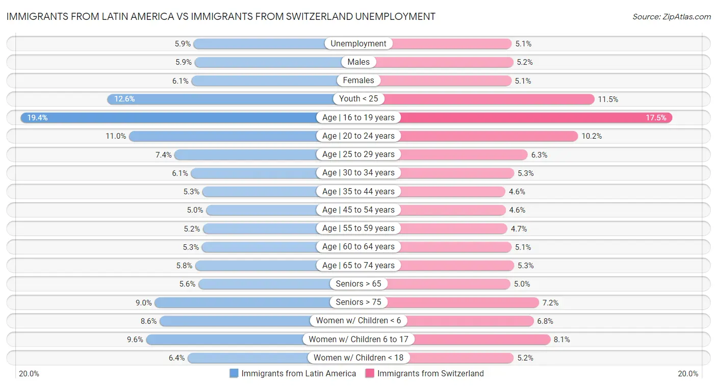 Immigrants from Latin America vs Immigrants from Switzerland Unemployment