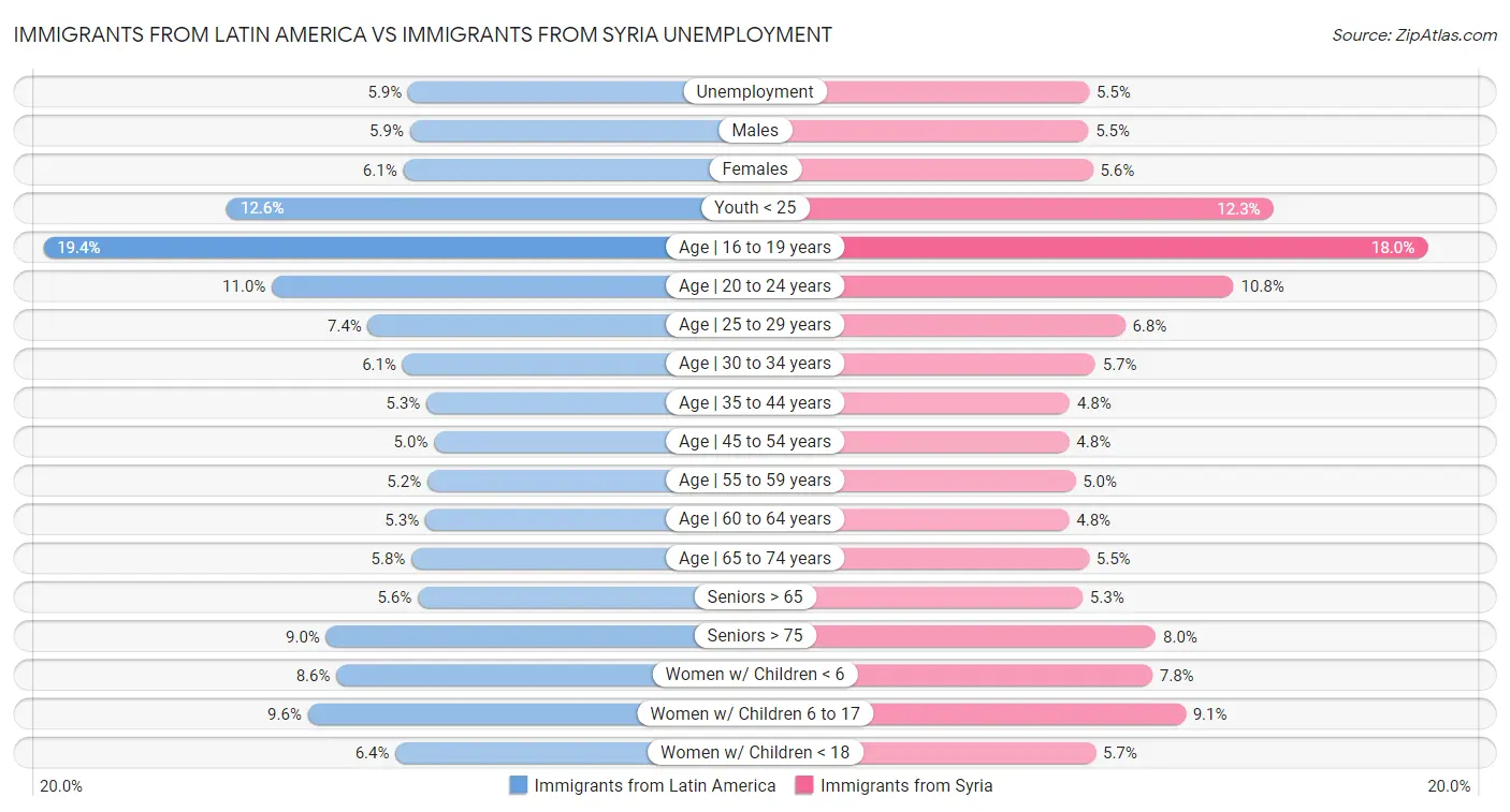 Immigrants from Latin America vs Immigrants from Syria Unemployment