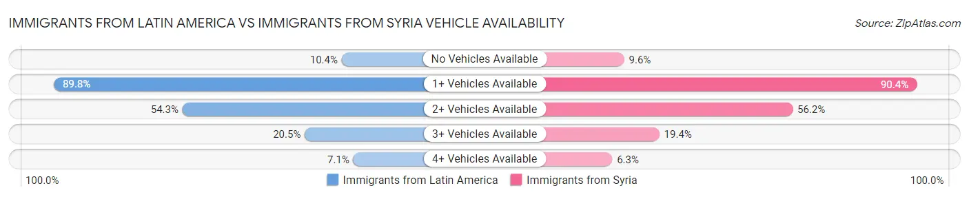 Immigrants from Latin America vs Immigrants from Syria Vehicle Availability