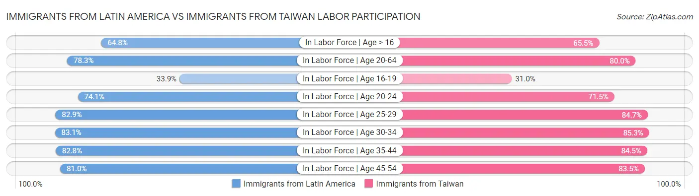 Immigrants from Latin America vs Immigrants from Taiwan Labor Participation