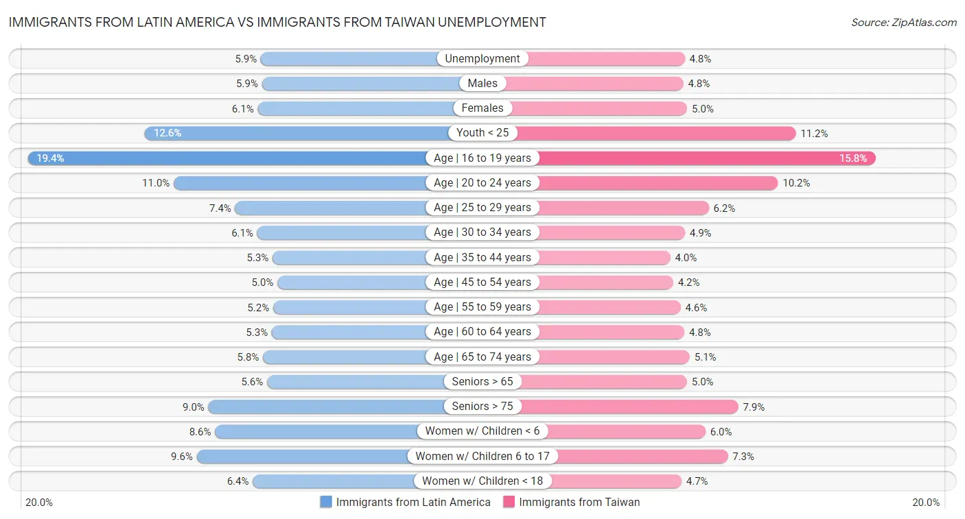 Immigrants from Latin America vs Immigrants from Taiwan Unemployment