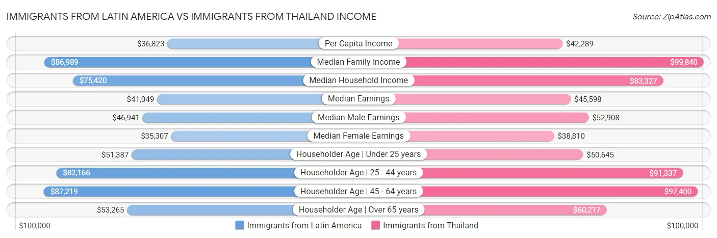 Immigrants from Latin America vs Immigrants from Thailand Income