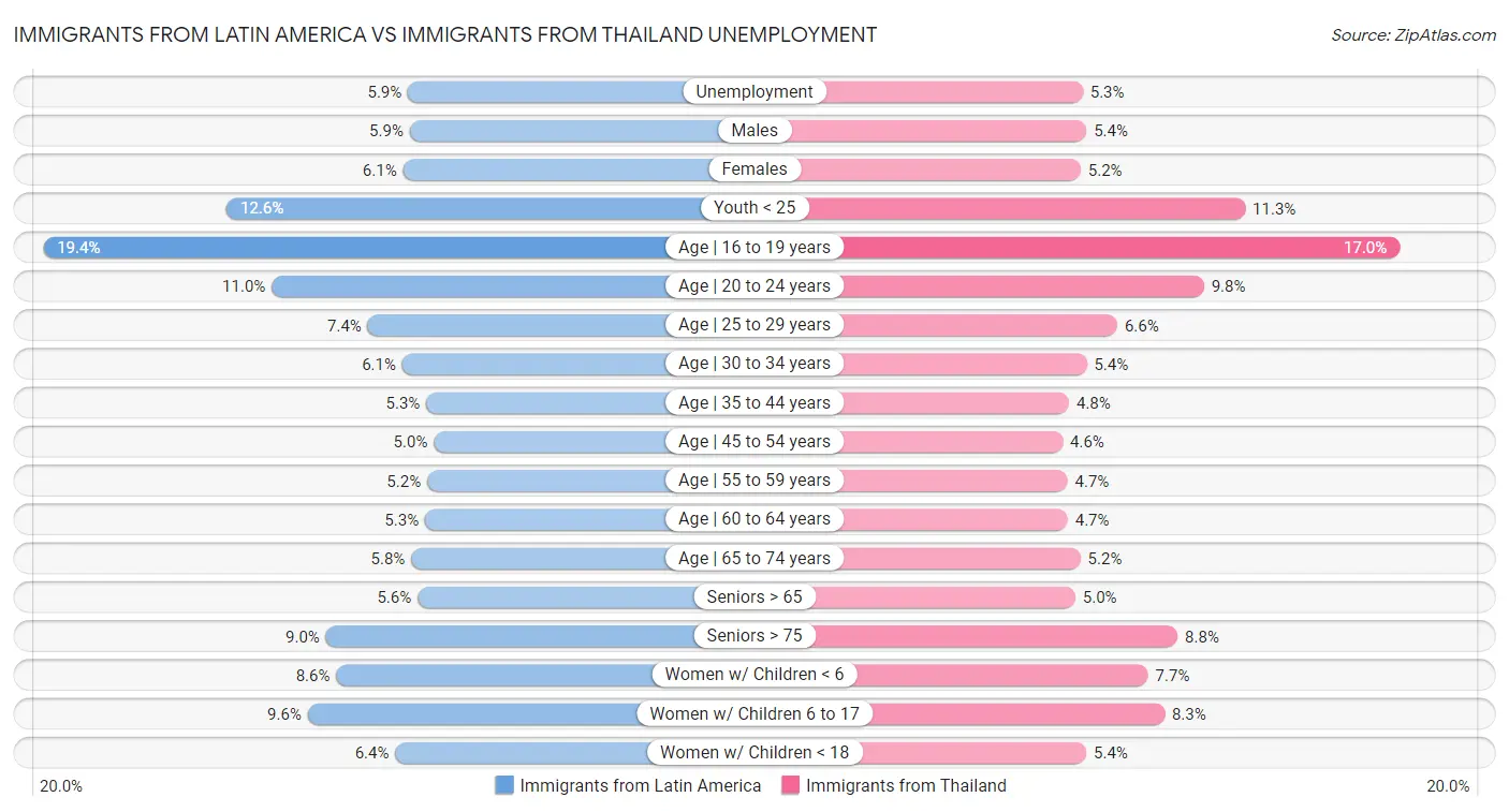 Immigrants from Latin America vs Immigrants from Thailand Unemployment