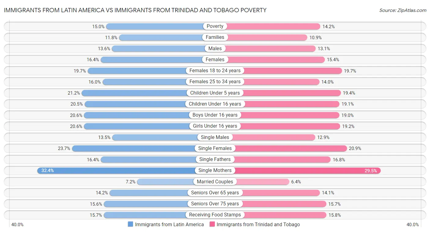 Immigrants from Latin America vs Immigrants from Trinidad and Tobago Poverty
