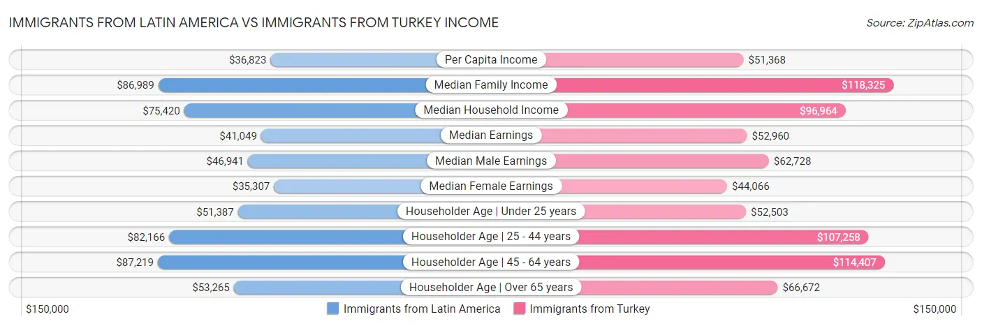Immigrants from Latin America vs Immigrants from Turkey Income