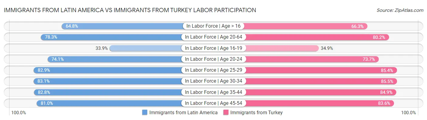Immigrants from Latin America vs Immigrants from Turkey Labor Participation