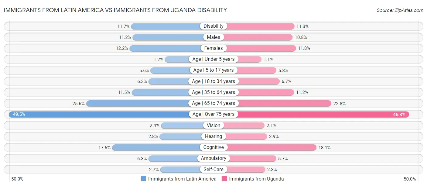 Immigrants from Latin America vs Immigrants from Uganda Disability