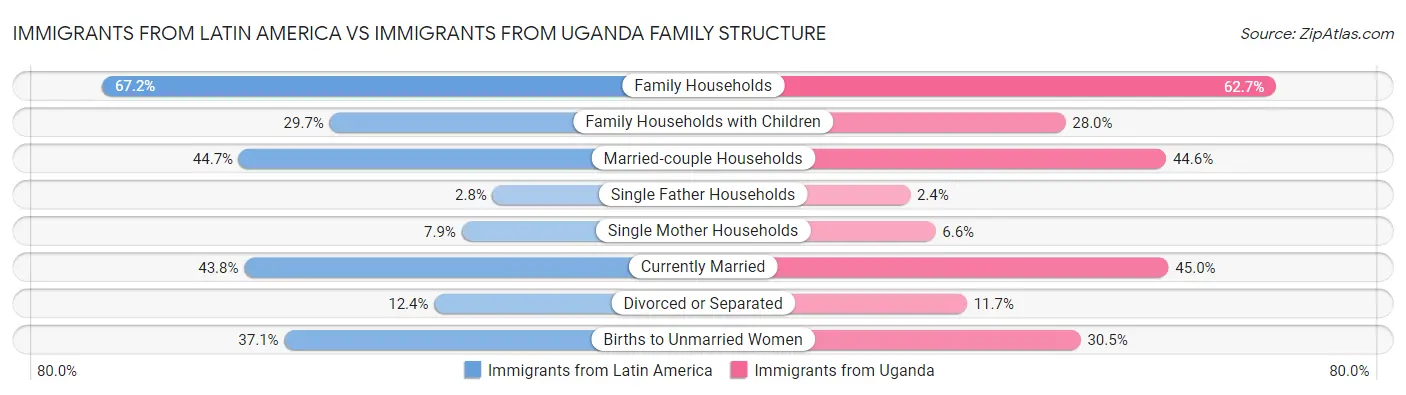 Immigrants from Latin America vs Immigrants from Uganda Family Structure