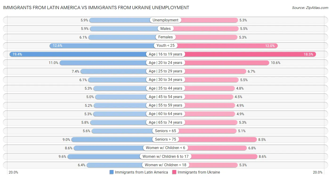 Immigrants from Latin America vs Immigrants from Ukraine Unemployment
