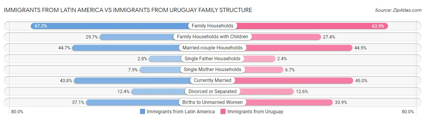 Immigrants from Latin America vs Immigrants from Uruguay Family Structure
