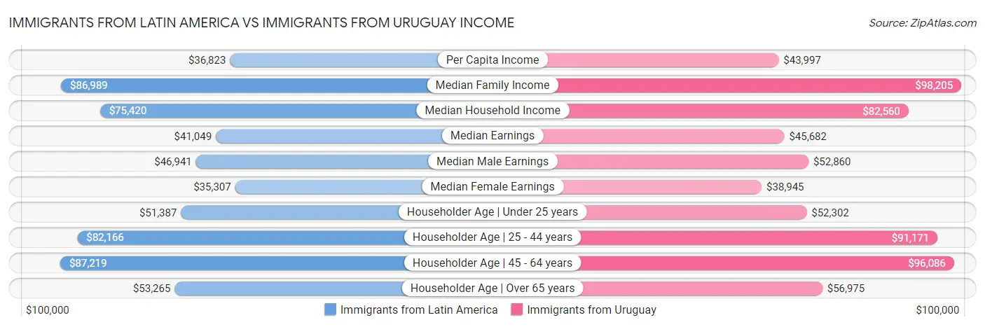 Immigrants from Latin America vs Immigrants from Uruguay Income