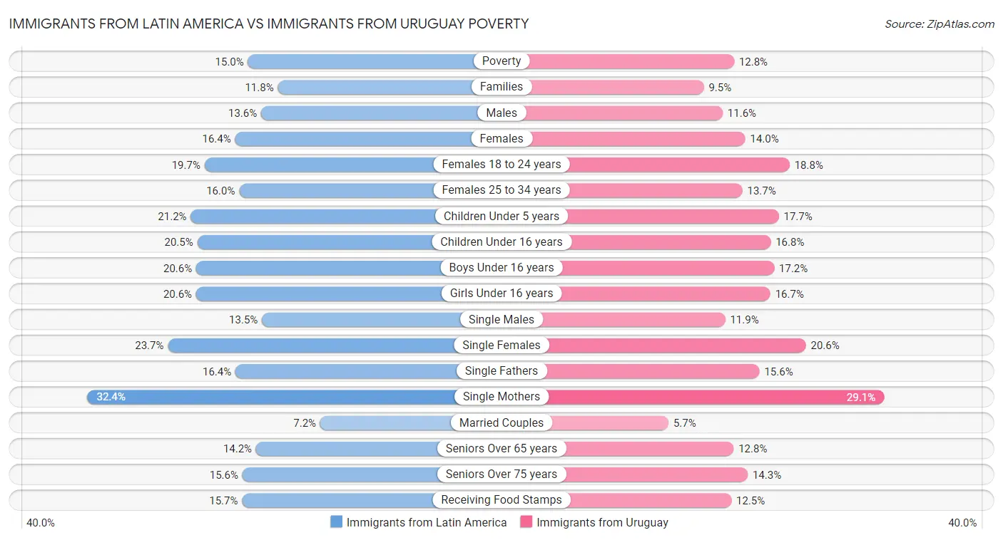 Immigrants from Latin America vs Immigrants from Uruguay Poverty