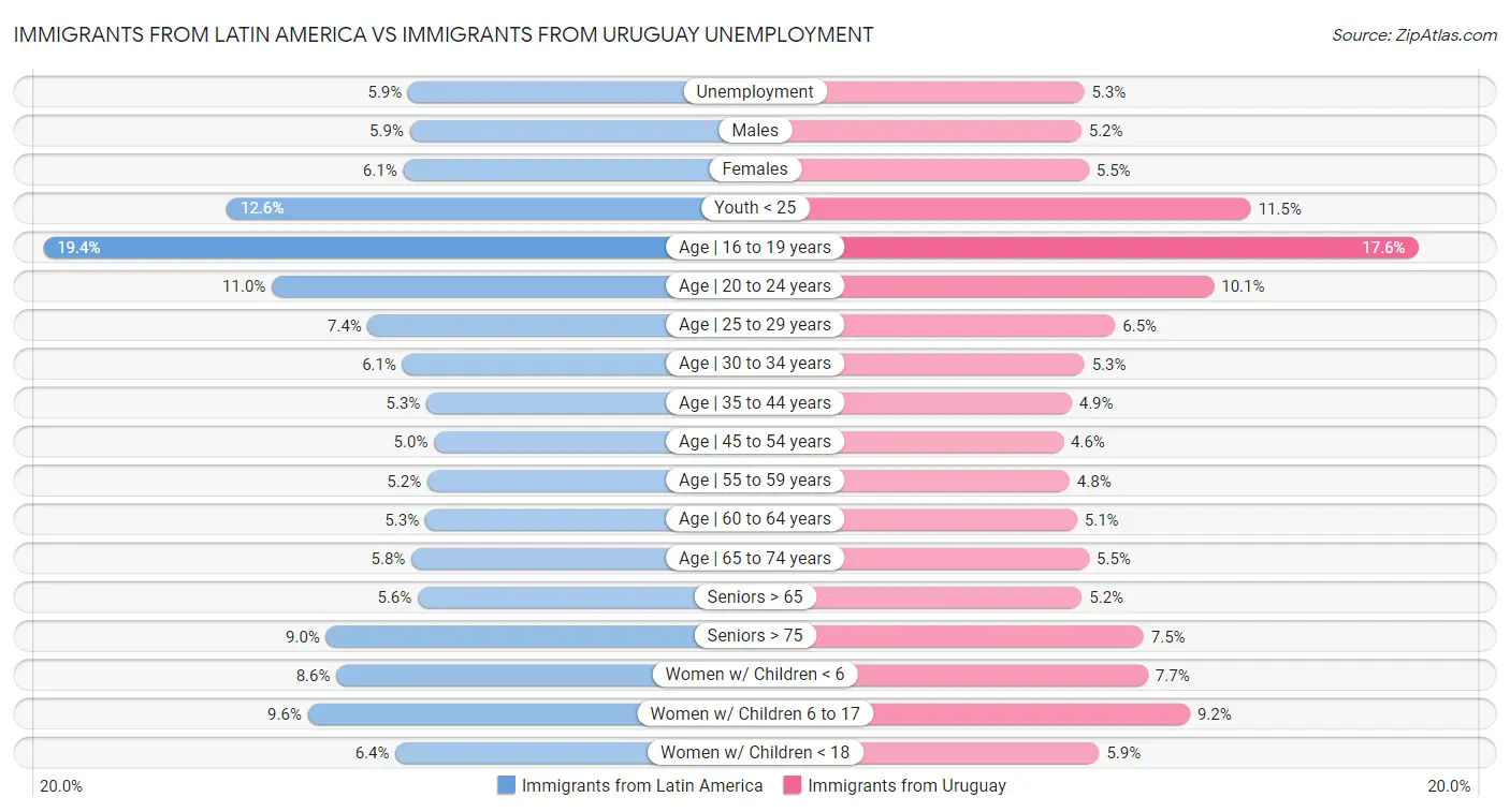 Immigrants from Latin America vs Immigrants from Uruguay Unemployment