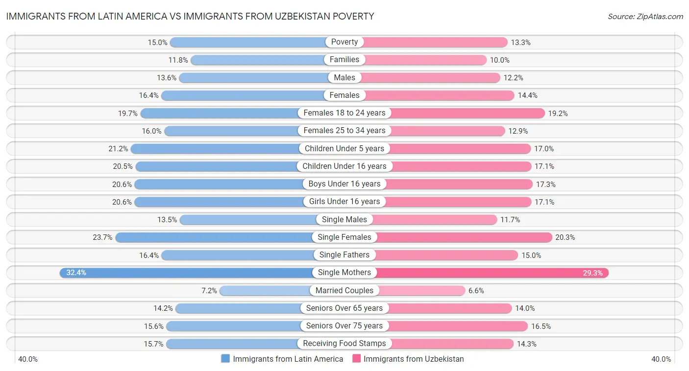 Immigrants from Latin America vs Immigrants from Uzbekistan Poverty