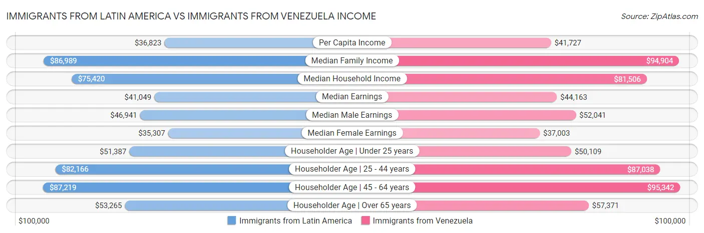 Immigrants from Latin America vs Immigrants from Venezuela Income