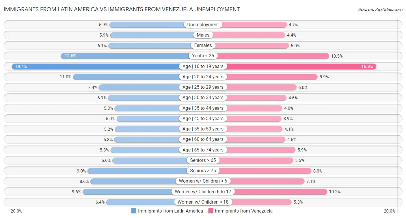 Immigrants from Latin America vs Immigrants from Venezuela Unemployment