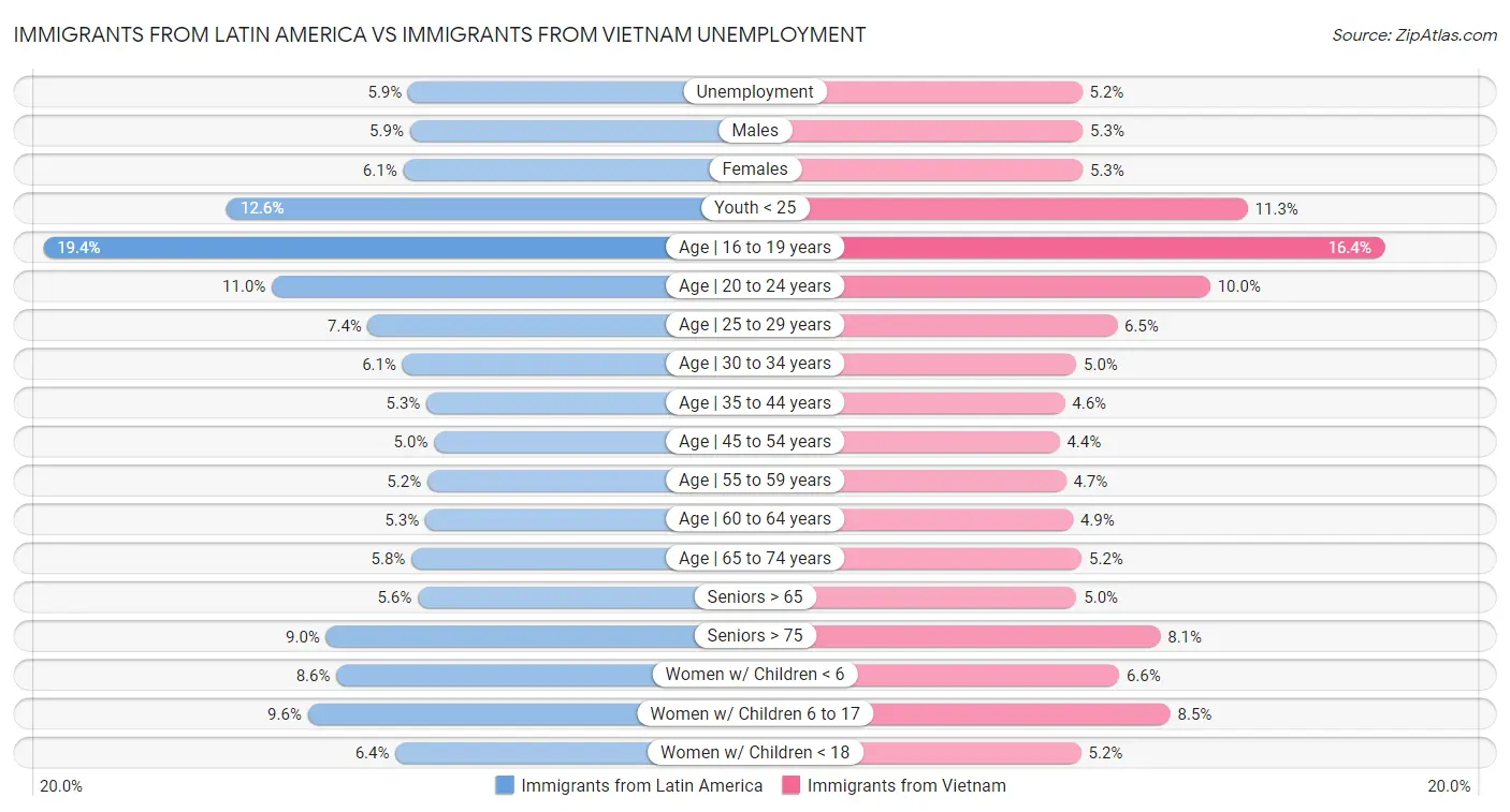 Immigrants from Latin America vs Immigrants from Vietnam Unemployment