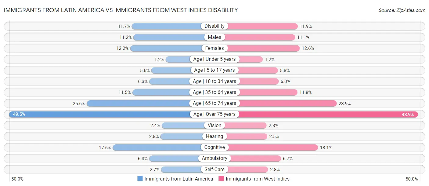 Immigrants from Latin America vs Immigrants from West Indies Disability