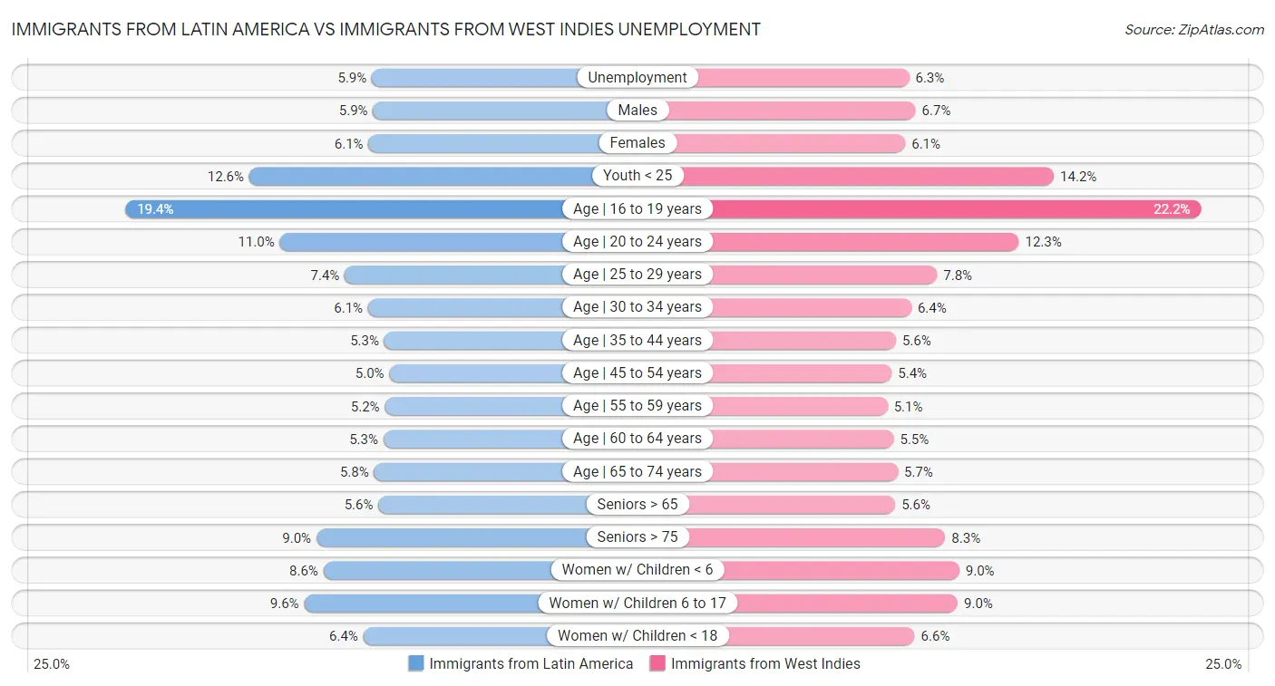 Immigrants from Latin America vs Immigrants from West Indies Unemployment