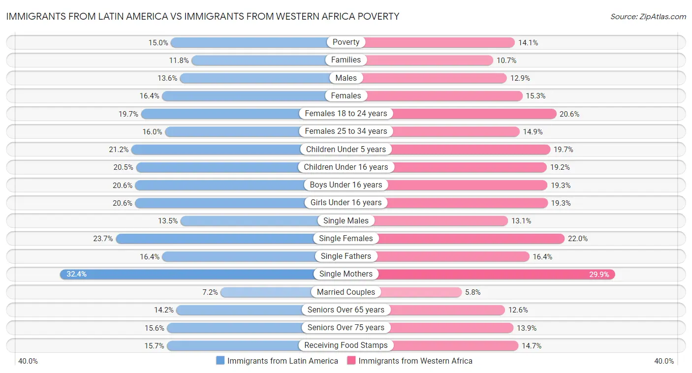 Immigrants from Latin America vs Immigrants from Western Africa Poverty