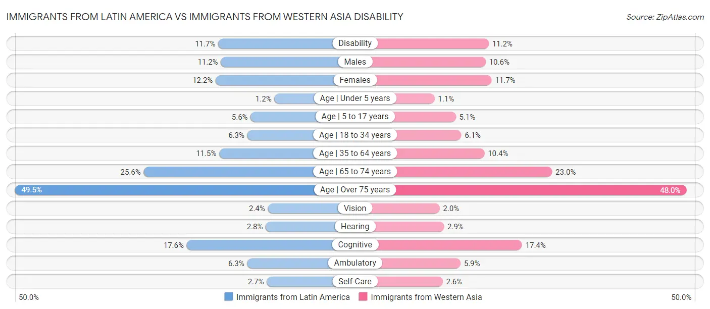 Immigrants from Latin America vs Immigrants from Western Asia Disability