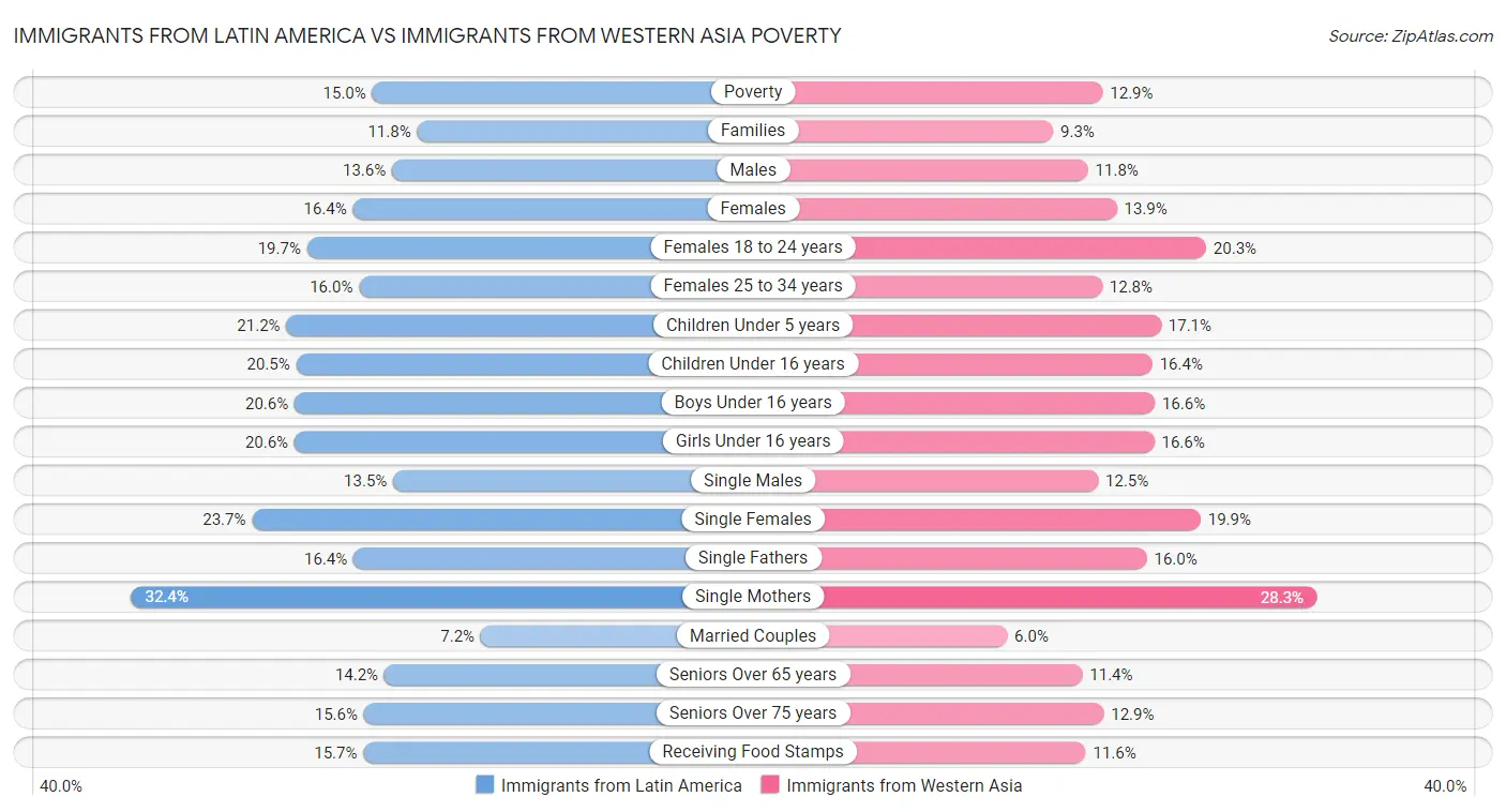 Immigrants from Latin America vs Immigrants from Western Asia Poverty