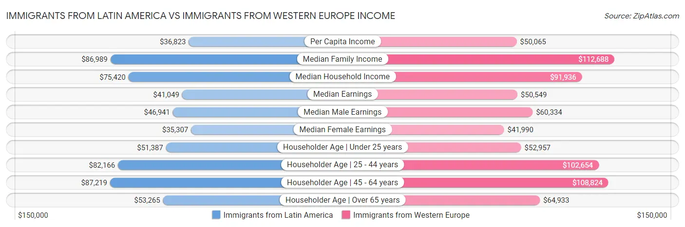 Immigrants from Latin America vs Immigrants from Western Europe Income