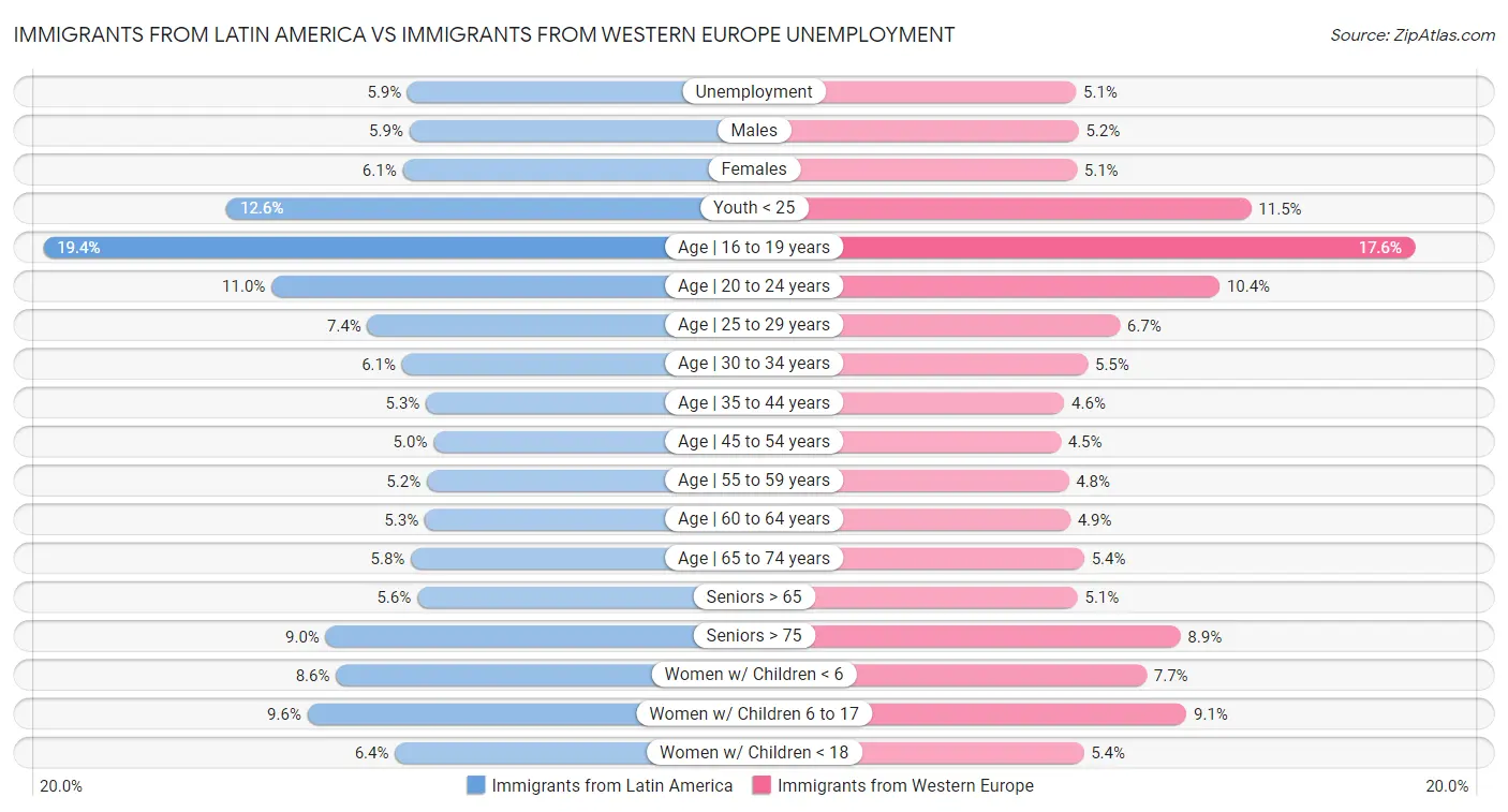 Immigrants from Latin America vs Immigrants from Western Europe Unemployment