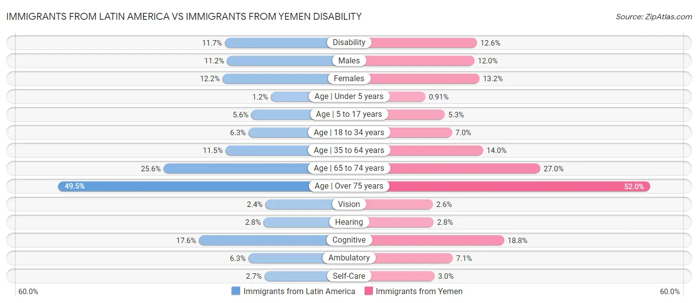 Immigrants from Latin America vs Immigrants from Yemen Disability