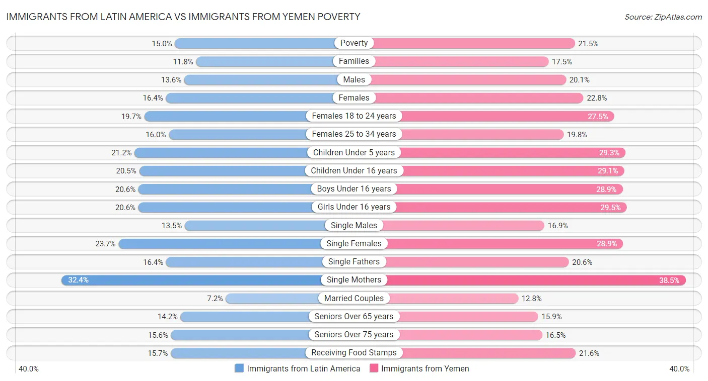 Immigrants from Latin America vs Immigrants from Yemen Poverty