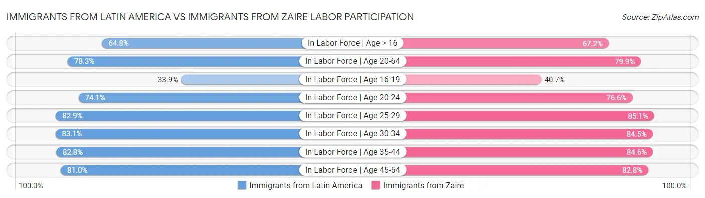 Immigrants from Latin America vs Immigrants from Zaire Labor Participation