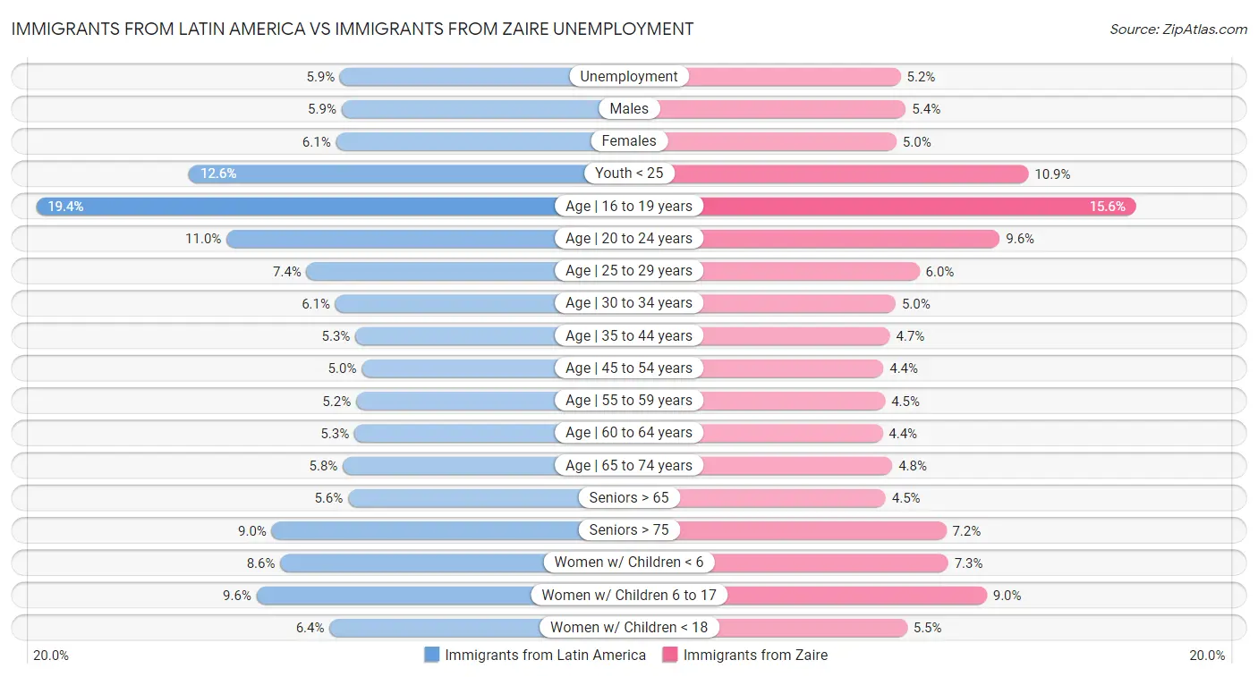 Immigrants from Latin America vs Immigrants from Zaire Unemployment