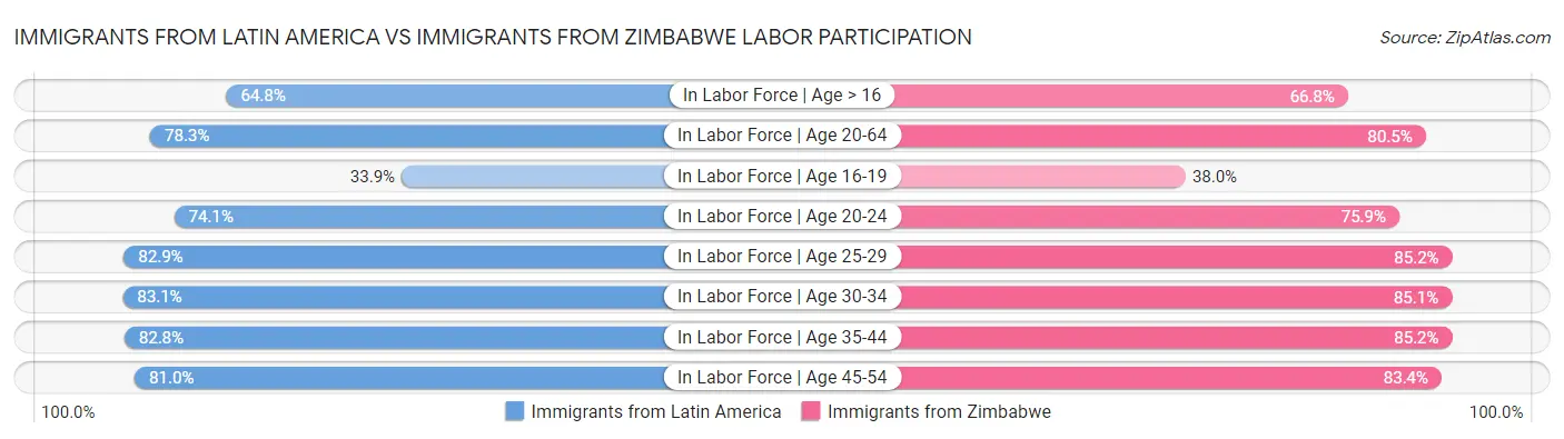 Immigrants from Latin America vs Immigrants from Zimbabwe Labor Participation