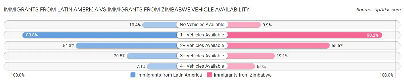 Immigrants from Latin America vs Immigrants from Zimbabwe Vehicle Availability