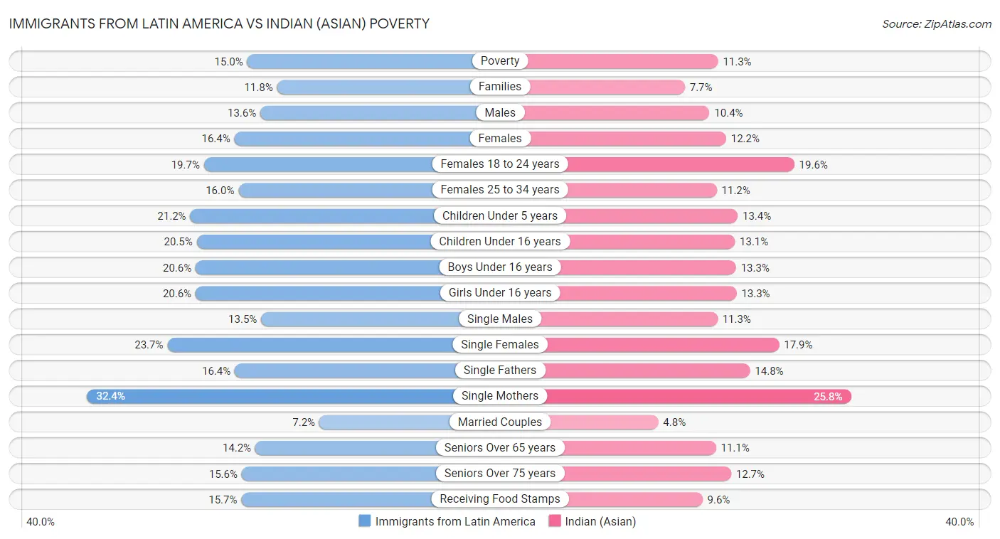 Immigrants from Latin America vs Indian (Asian) Poverty