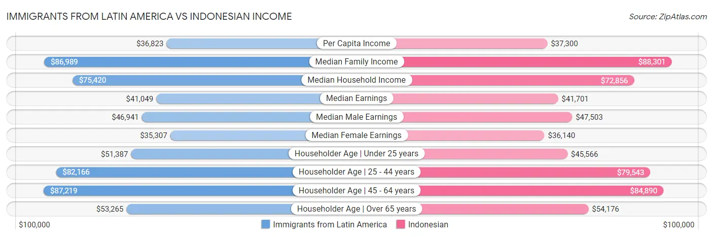 Immigrants from Latin America vs Indonesian Income