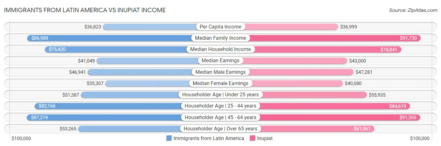 Immigrants from Latin America vs Inupiat Income