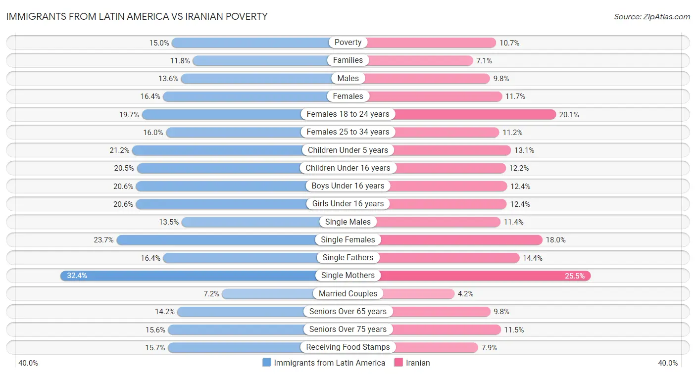 Immigrants from Latin America vs Iranian Poverty