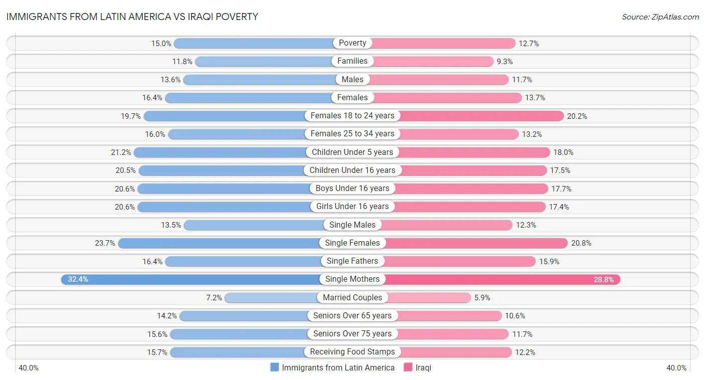 Immigrants from Latin America vs Iraqi Poverty