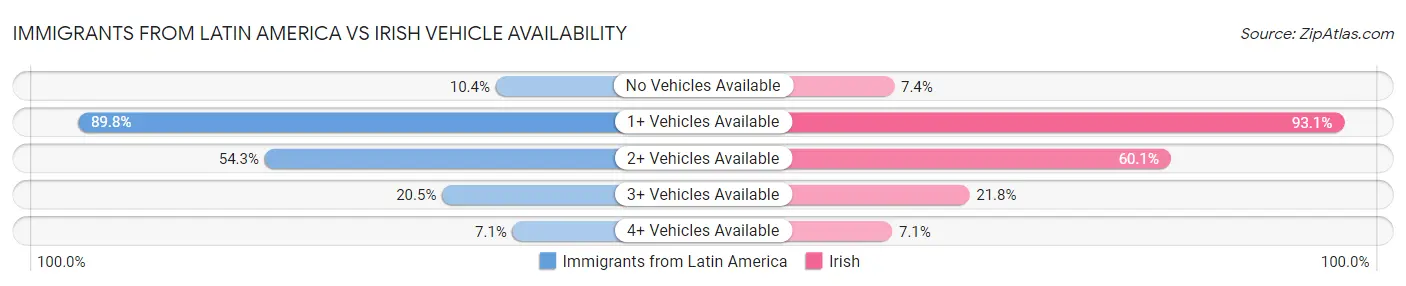 Immigrants from Latin America vs Irish Vehicle Availability
