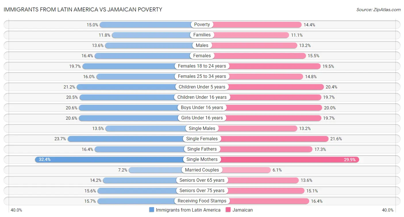 Immigrants from Latin America vs Jamaican Poverty