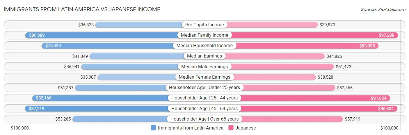 Immigrants from Latin America vs Japanese Income