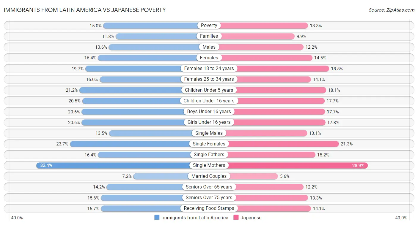Immigrants from Latin America vs Japanese Poverty