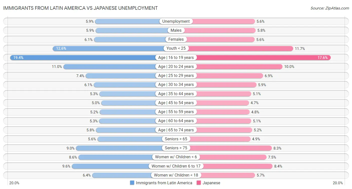 Immigrants from Latin America vs Japanese Unemployment
