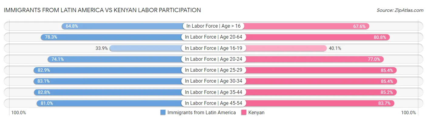 Immigrants from Latin America vs Kenyan Labor Participation