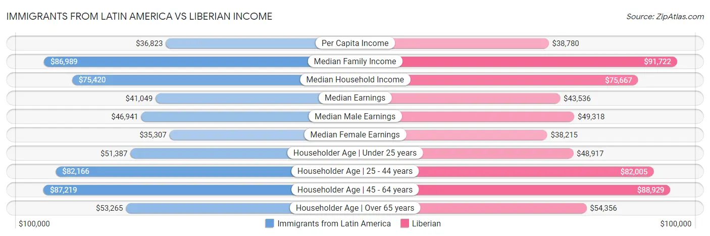 Immigrants from Latin America vs Liberian Income