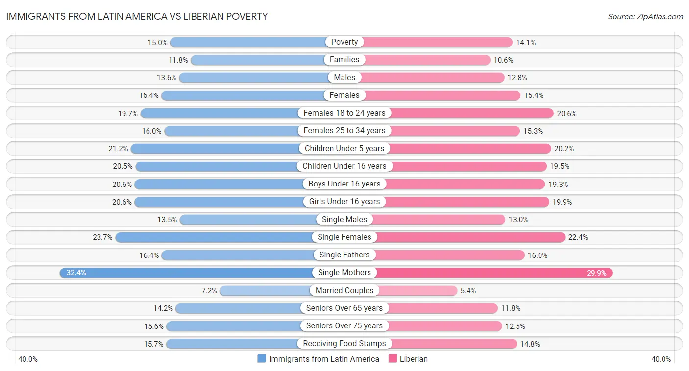 Immigrants from Latin America vs Liberian Poverty