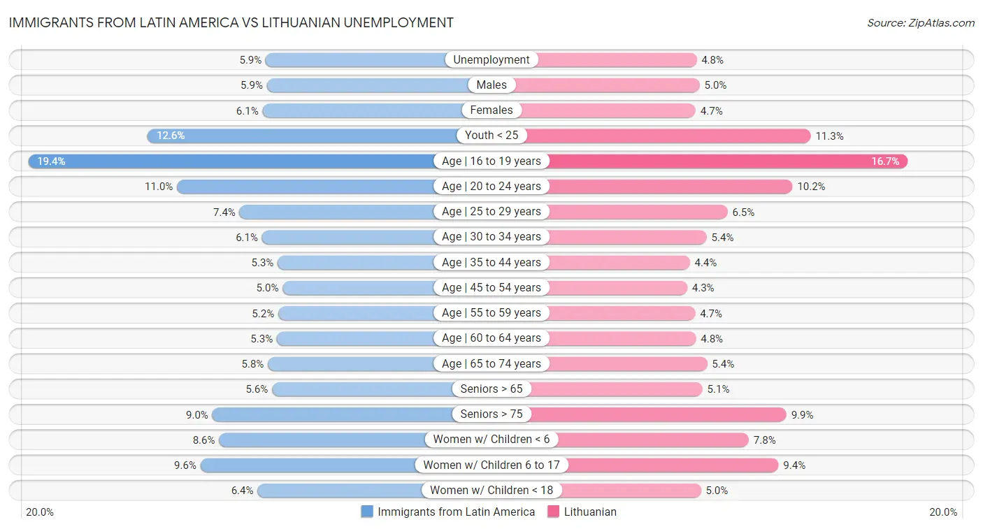 Immigrants from Latin America vs Lithuanian Unemployment